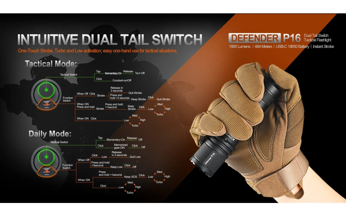 Acebeam Defender P16 Dual Switch 1800 Lumen Tactical Torch - Image 8