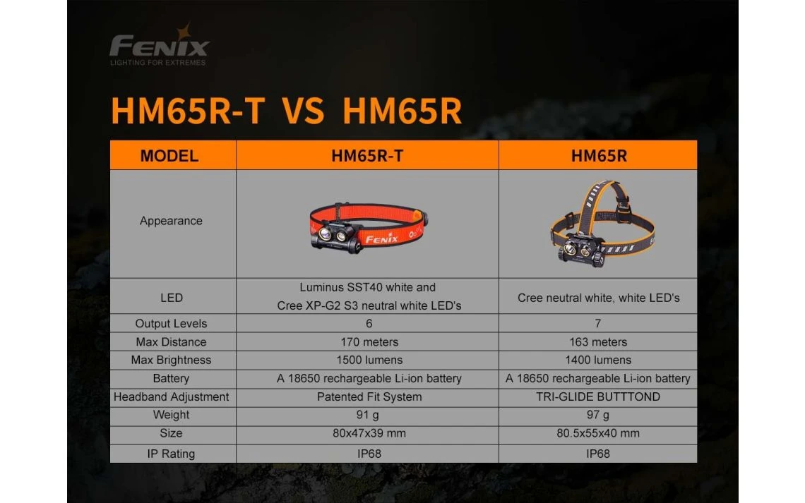 Fenix HM65R-T Dual Output 1500 Lumen Rechargeable Spot & Flood LED Headlamp - Image 15