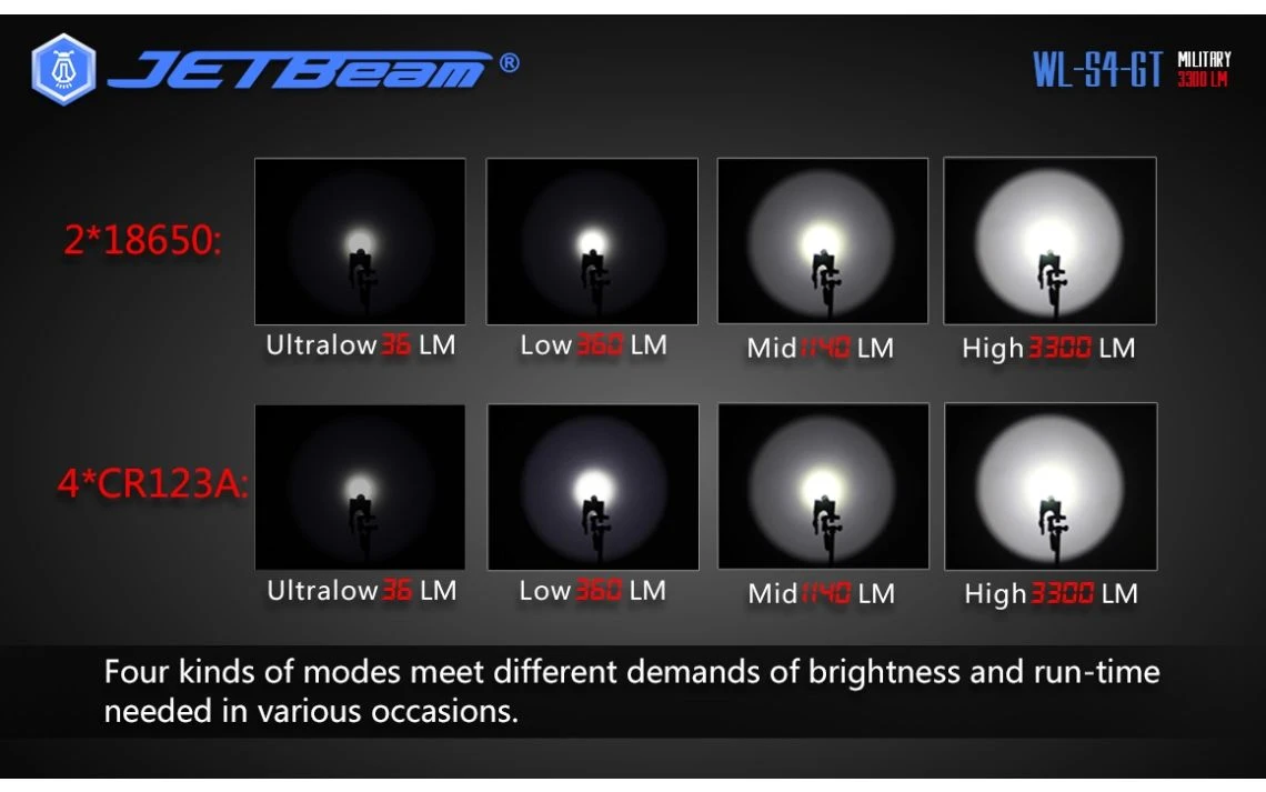 JETBeam WL-S4-GT Powerful 2930 Lumen 400m LED Torch - Image 11