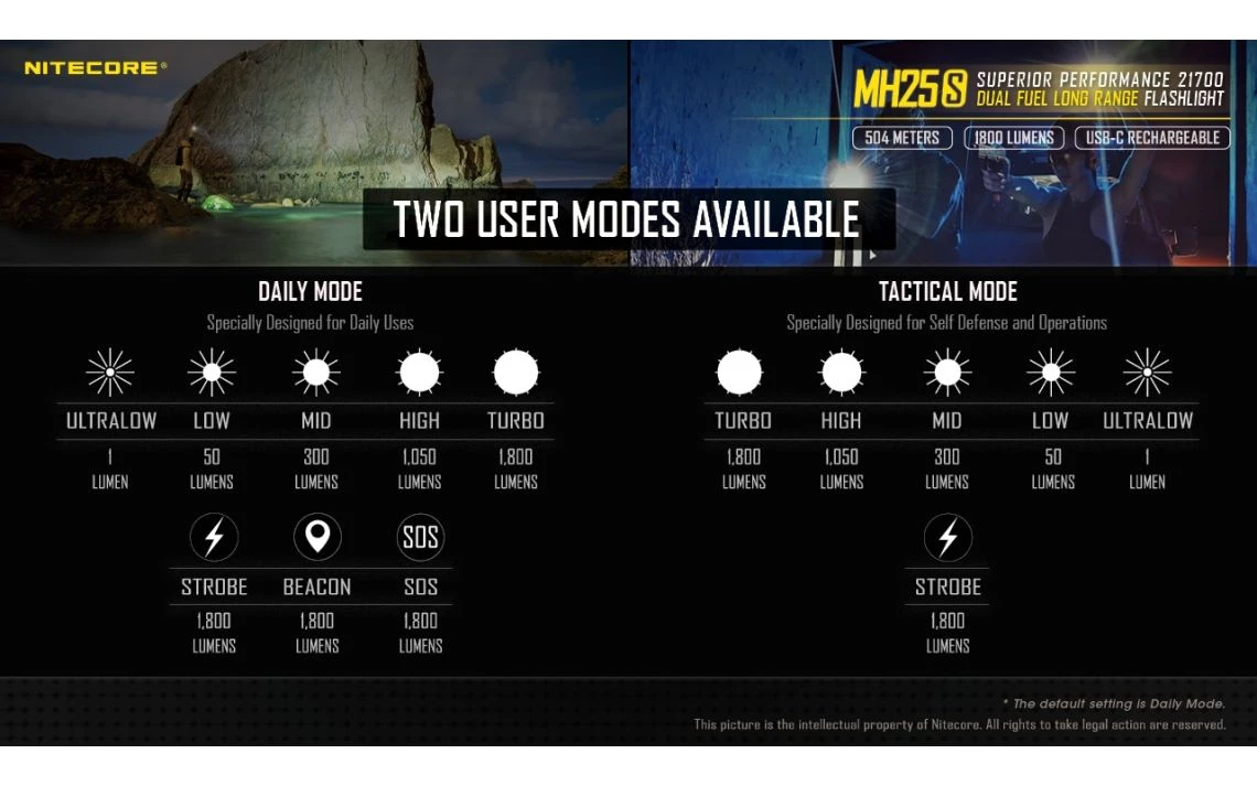 Nitecore MH25S Kit Powerful 1800 Lumen 504m Long Range Tactical Torch 21 Nitecore MH25S Kit Powerful 1800 Lumen 504m Long Range Tactical Torch - Image 19