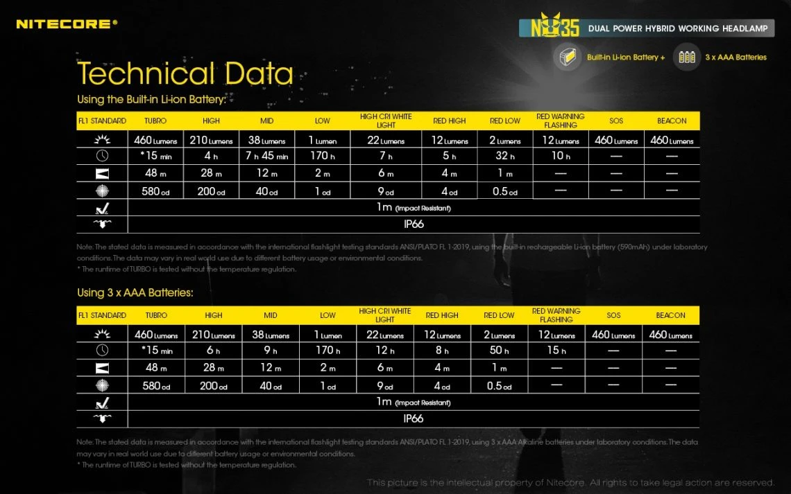 Nitecore NU35 Dual Powered 460 Lumen USB-C Rechargeable Headlamp - Image 27