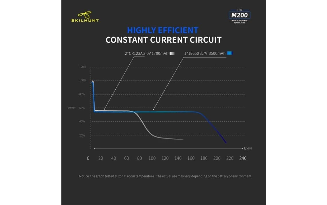 Skilhunt M200 Compact 1100 Lumen Magnetic Rechargeable LED Torch - Image 22